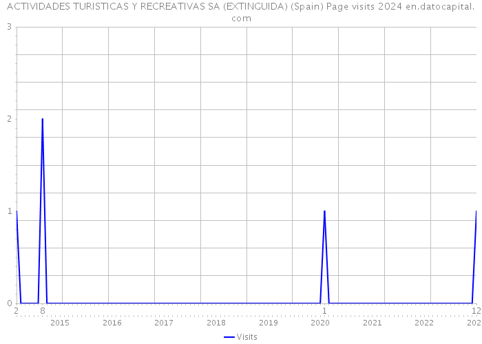 ACTIVIDADES TURISTICAS Y RECREATIVAS SA (EXTINGUIDA) (Spain) Page visits 2024 