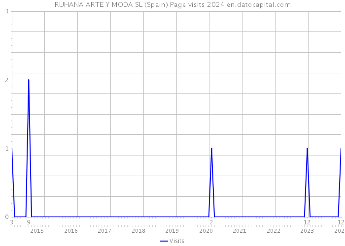 RUHANA ARTE Y MODA SL (Spain) Page visits 2024 