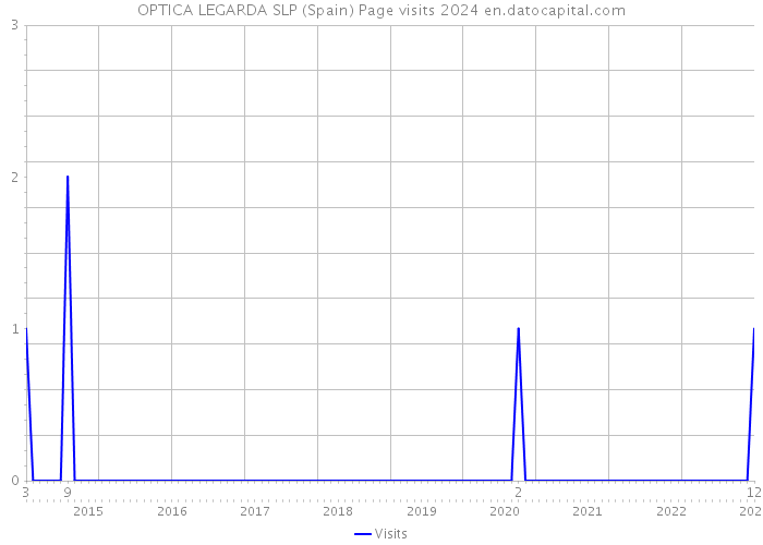 OPTICA LEGARDA SLP (Spain) Page visits 2024 