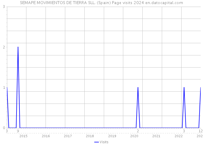 SEMAPE MOVIMIENTOS DE TIERRA SLL. (Spain) Page visits 2024 