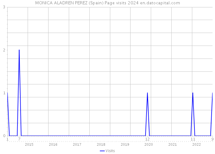 MONICA ALADREN PEREZ (Spain) Page visits 2024 