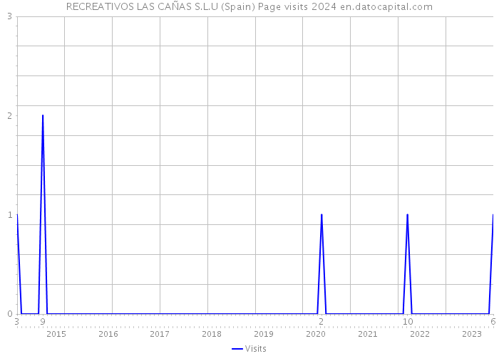RECREATIVOS LAS CAÑAS S.L.U (Spain) Page visits 2024 