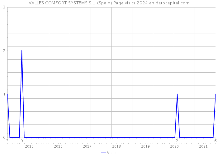 VALLES COMFORT SYSTEMS S.L. (Spain) Page visits 2024 