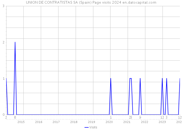 UNION DE CONTRATISTAS SA (Spain) Page visits 2024 
