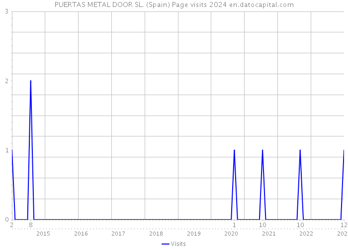 PUERTAS METAL DOOR SL. (Spain) Page visits 2024 