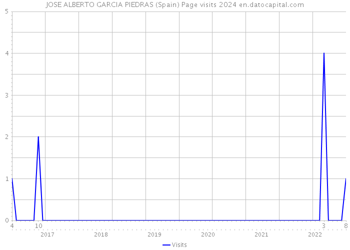 JOSE ALBERTO GARCIA PIEDRAS (Spain) Page visits 2024 