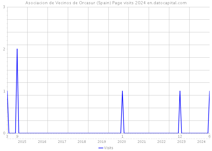 Asociacion de Vecinos de Orcasur (Spain) Page visits 2024 
