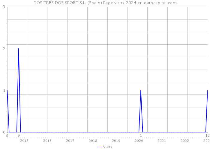 DOS TRES DOS SPORT S.L. (Spain) Page visits 2024 