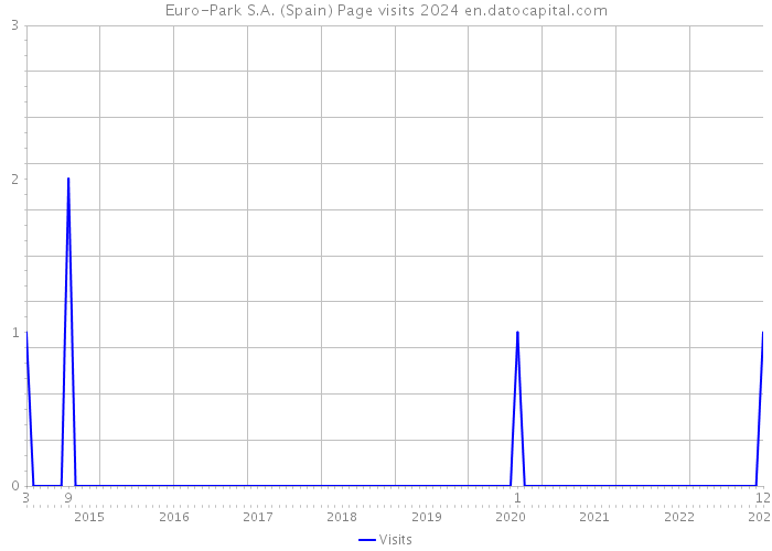 Euro-Park S.A. (Spain) Page visits 2024 