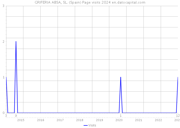 GRIFERIA ABSA, SL. (Spain) Page visits 2024 
