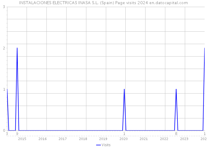 INSTALACIONES ELECTRICAS INASA S.L. (Spain) Page visits 2024 
