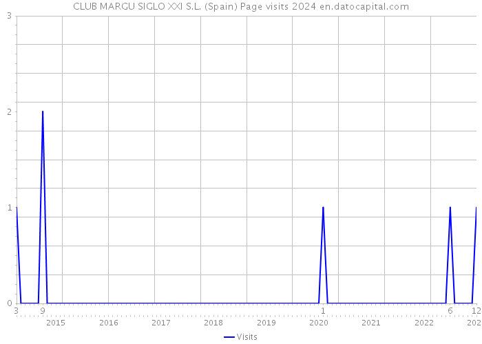 CLUB MARGU SIGLO XXI S.L. (Spain) Page visits 2024 