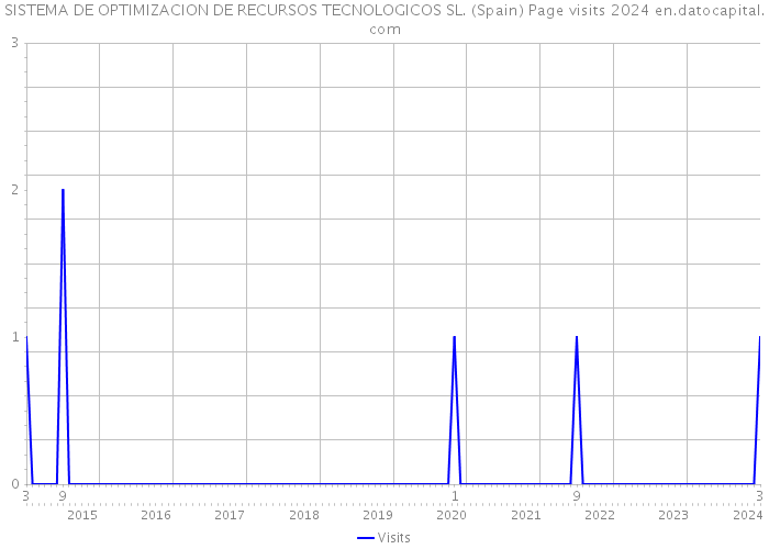 SISTEMA DE OPTIMIZACION DE RECURSOS TECNOLOGICOS SL. (Spain) Page visits 2024 