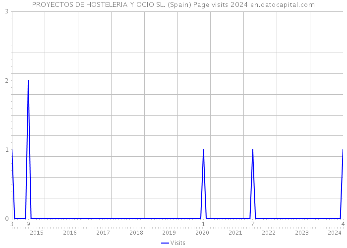 PROYECTOS DE HOSTELERIA Y OCIO SL. (Spain) Page visits 2024 