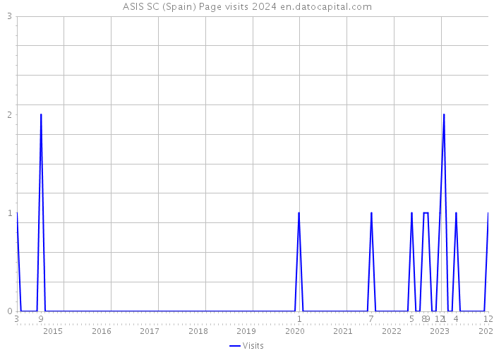 ASIS SC (Spain) Page visits 2024 