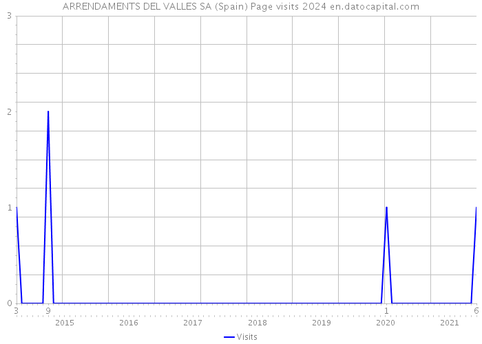 ARRENDAMENTS DEL VALLES SA (Spain) Page visits 2024 