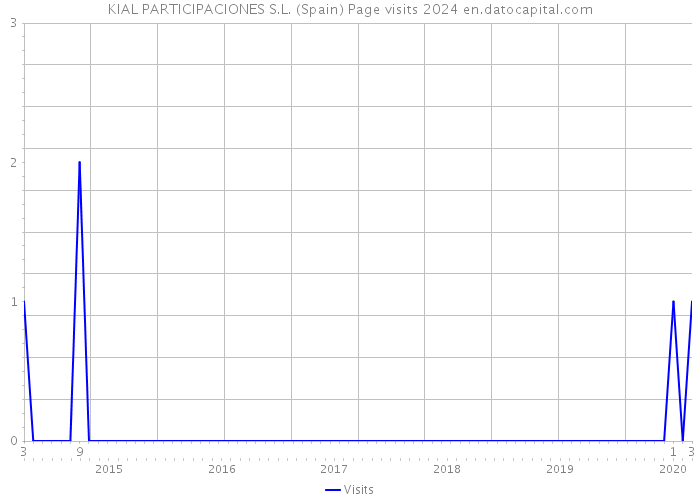 KIAL PARTICIPACIONES S.L. (Spain) Page visits 2024 