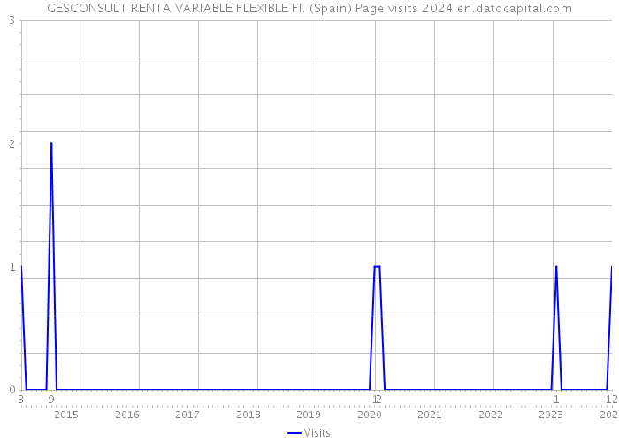 GESCONSULT RENTA VARIABLE FLEXIBLE FI. (Spain) Page visits 2024 