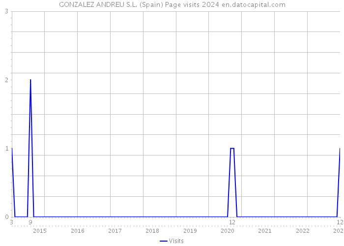 GONZALEZ ANDREU S.L. (Spain) Page visits 2024 