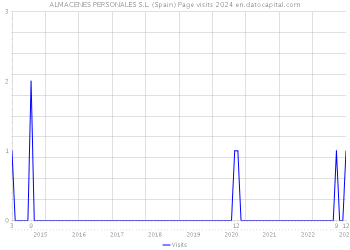 ALMACENES PERSONALES S.L. (Spain) Page visits 2024 