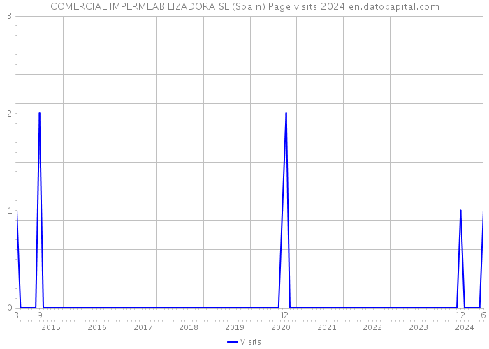 COMERCIAL IMPERMEABILIZADORA SL (Spain) Page visits 2024 