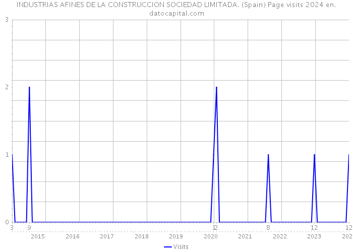 INDUSTRIAS AFINES DE LA CONSTRUCCION SOCIEDAD LIMITADA. (Spain) Page visits 2024 
