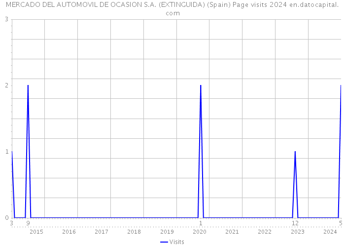 MERCADO DEL AUTOMOVIL DE OCASION S.A. (EXTINGUIDA) (Spain) Page visits 2024 