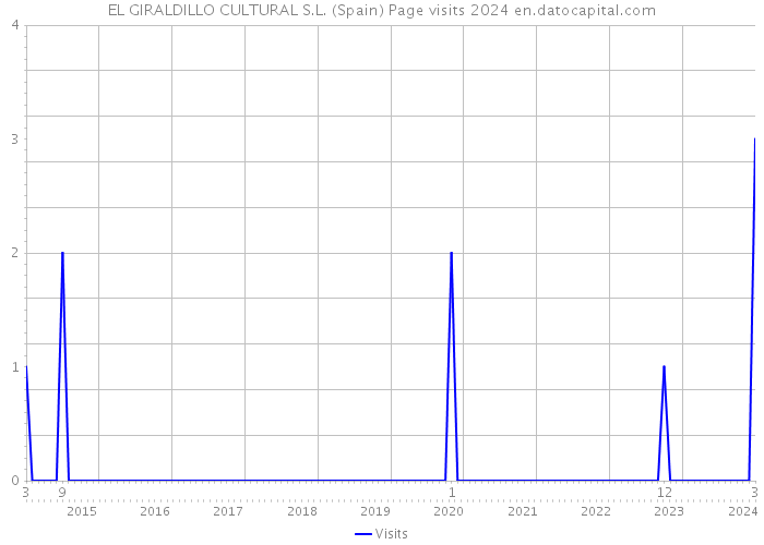 EL GIRALDILLO CULTURAL S.L. (Spain) Page visits 2024 