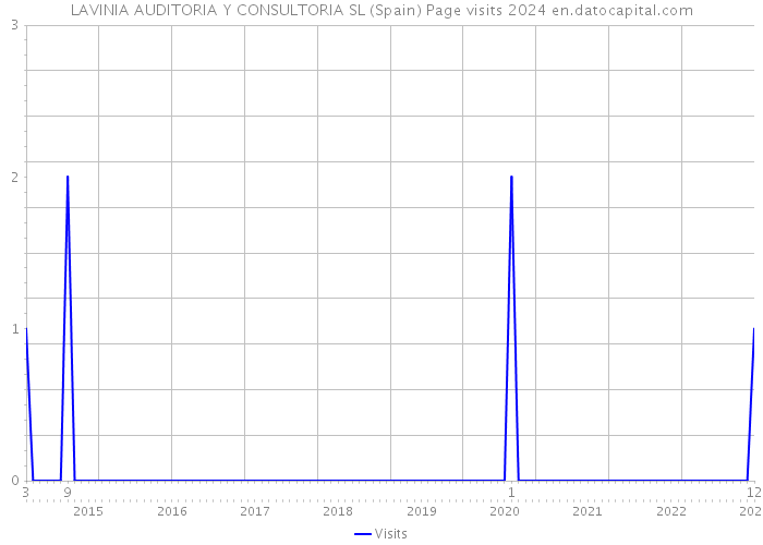 LAVINIA AUDITORIA Y CONSULTORIA SL (Spain) Page visits 2024 