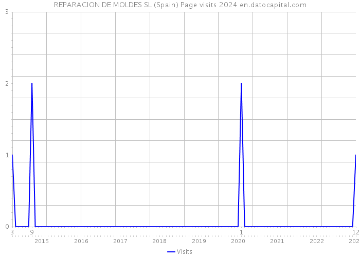 REPARACION DE MOLDES SL (Spain) Page visits 2024 