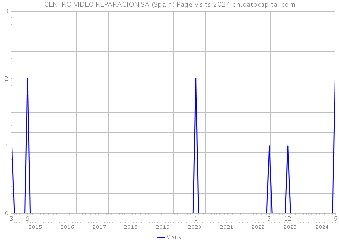 CENTRO VIDEO REPARACION SA (Spain) Page visits 2024 