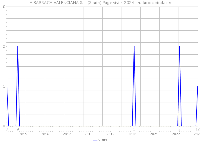 LA BARRACA VALENCIANA S.L. (Spain) Page visits 2024 