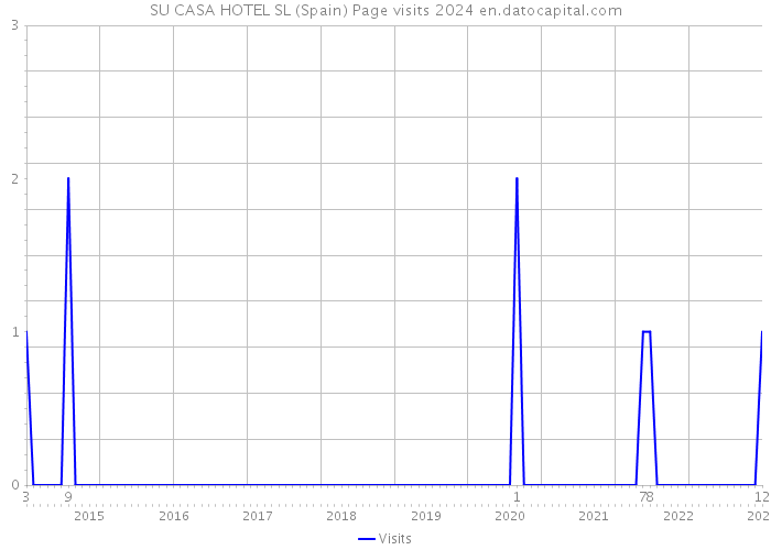 SU CASA HOTEL SL (Spain) Page visits 2024 