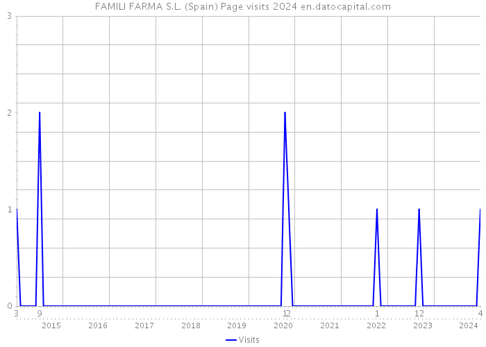 FAMILI FARMA S.L. (Spain) Page visits 2024 