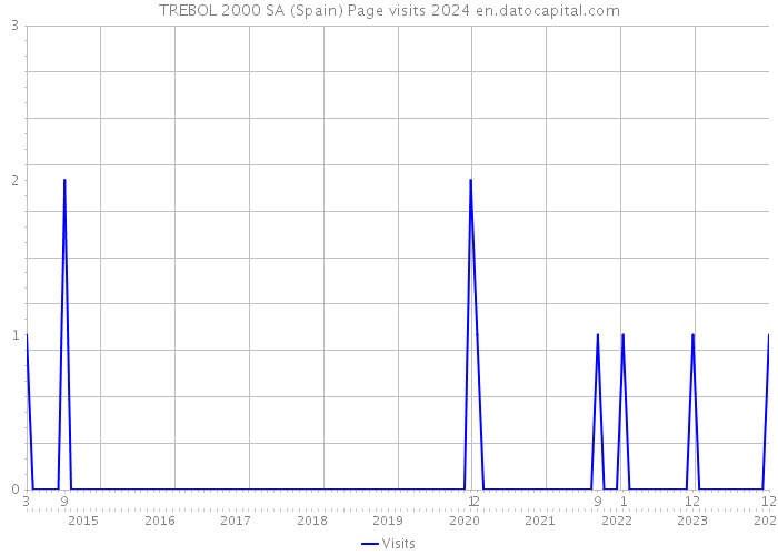 TREBOL 2000 SA (Spain) Page visits 2024 