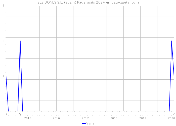 SES DONES S.L. (Spain) Page visits 2024 