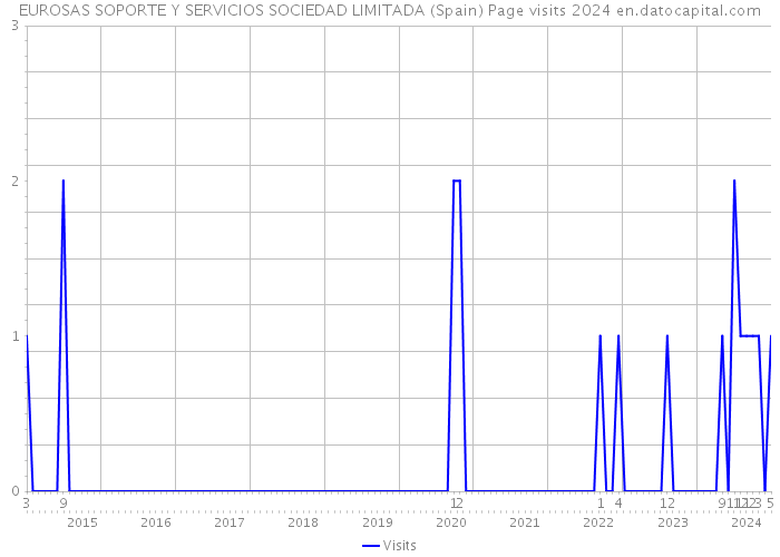EUROSAS SOPORTE Y SERVICIOS SOCIEDAD LIMITADA (Spain) Page visits 2024 