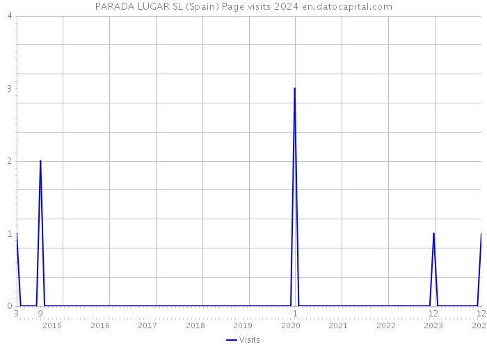 PARADA LUGAR SL (Spain) Page visits 2024 