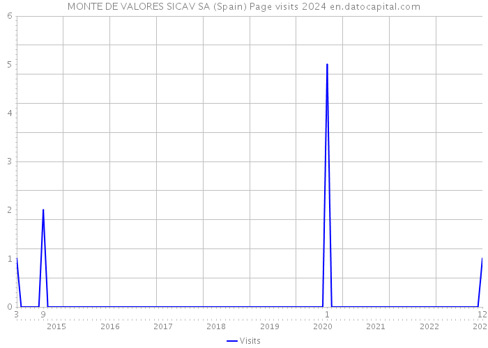 MONTE DE VALORES SICAV SA (Spain) Page visits 2024 