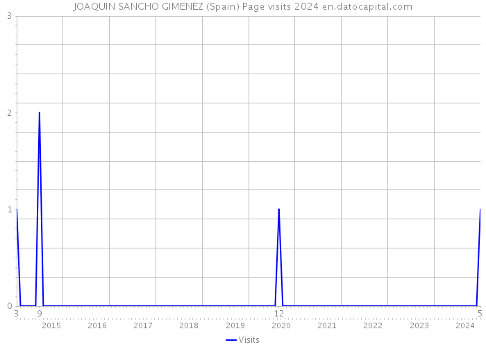 JOAQUIN SANCHO GIMENEZ (Spain) Page visits 2024 
