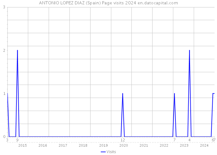 ANTONIO LOPEZ DIAZ (Spain) Page visits 2024 