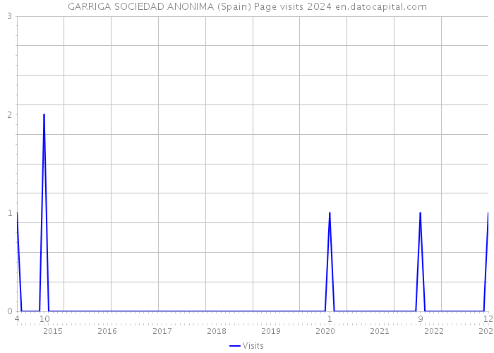 GARRIGA SOCIEDAD ANONIMA (Spain) Page visits 2024 
