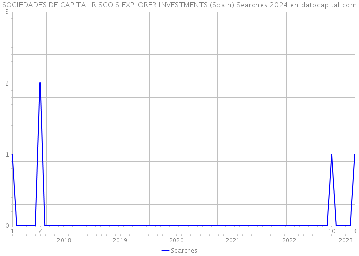 SOCIEDADES DE CAPITAL RISCO S EXPLORER INVESTMENTS (Spain) Searches 2024 