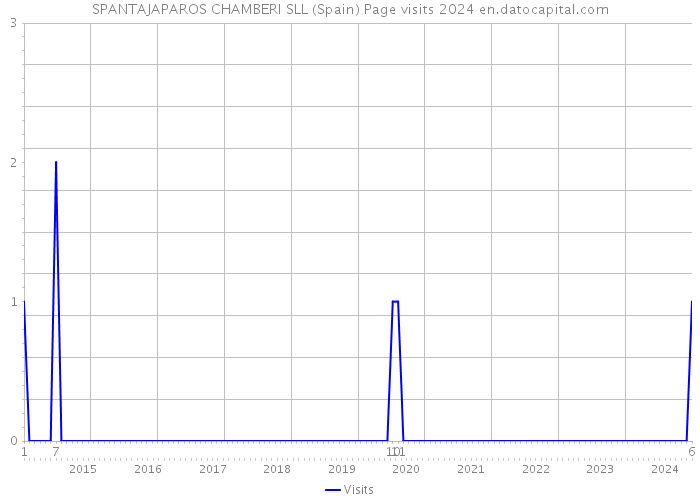 SPANTAJAPAROS CHAMBERI SLL (Spain) Page visits 2024 