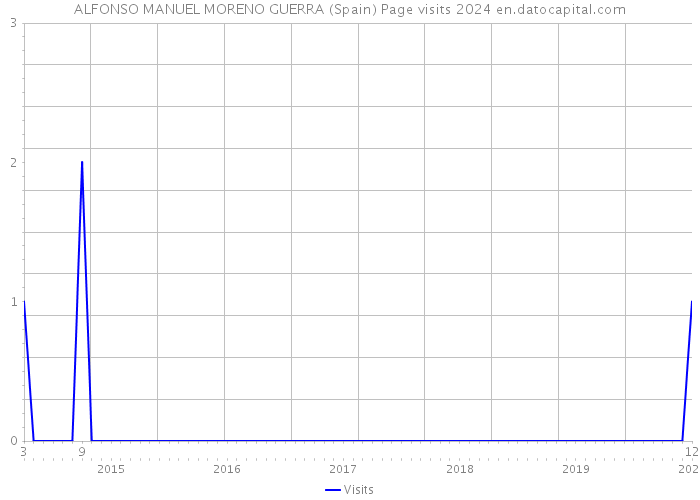 ALFONSO MANUEL MORENO GUERRA (Spain) Page visits 2024 