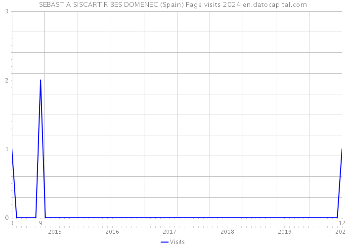 SEBASTIA SISCART RIBES DOMENEC (Spain) Page visits 2024 