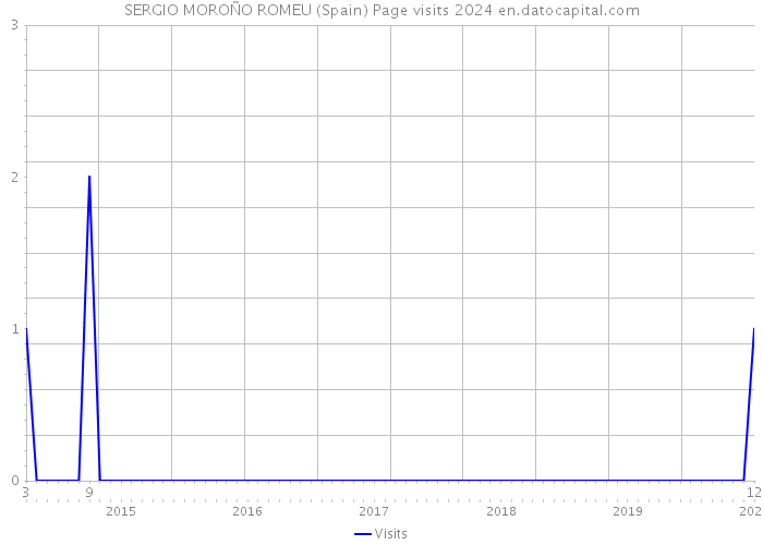 SERGIO MOROÑO ROMEU (Spain) Page visits 2024 