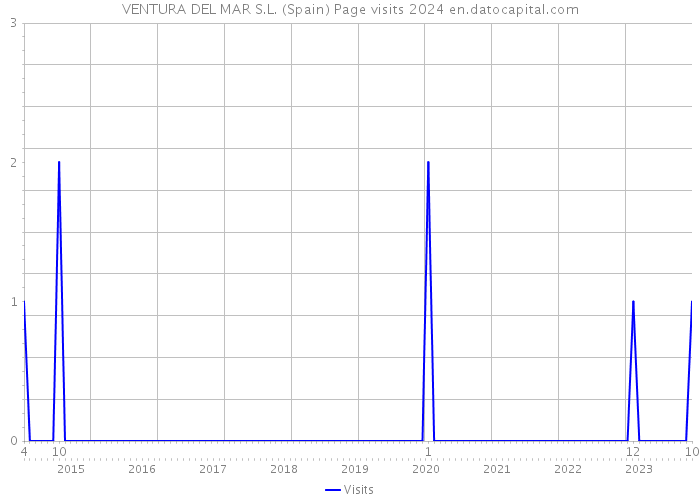 VENTURA DEL MAR S.L. (Spain) Page visits 2024 