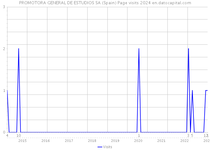 PROMOTORA GENERAL DE ESTUDIOS SA (Spain) Page visits 2024 
