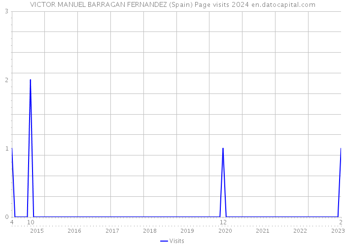 VICTOR MANUEL BARRAGAN FERNANDEZ (Spain) Page visits 2024 